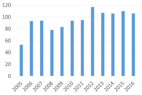 手术后5年间生存率逐年升高,再复发治疗生存率也在逐年升高