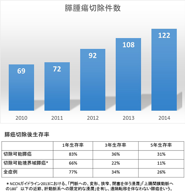 以下为2010年~2014年癌研有明医院切除胰腺癌数以及术后生存率