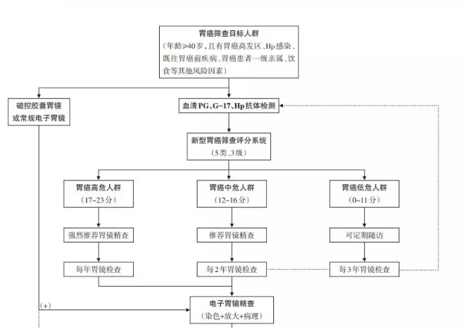 日本癌症筛查