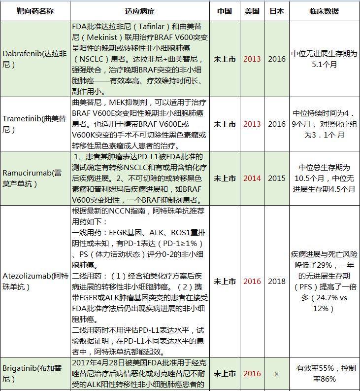 肺癌的靶向药治疗,国外靶向药物汇总