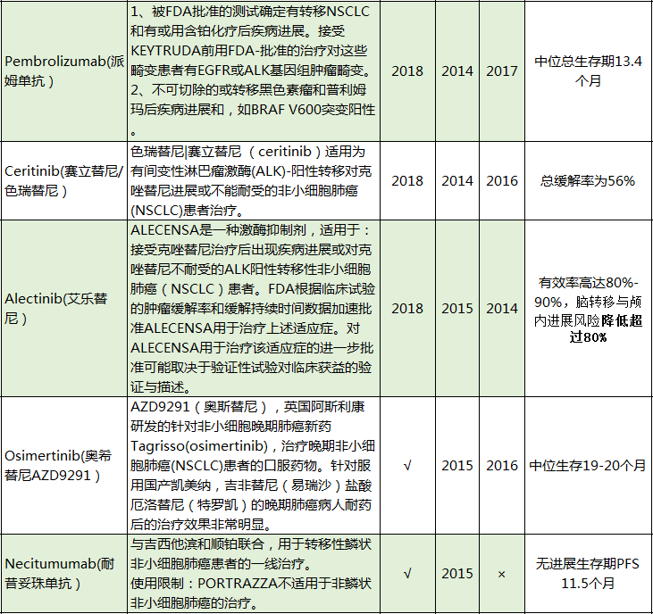 肺癌的靶向药治疗,国外靶向药物汇总