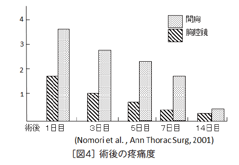 肺癌手术治疗