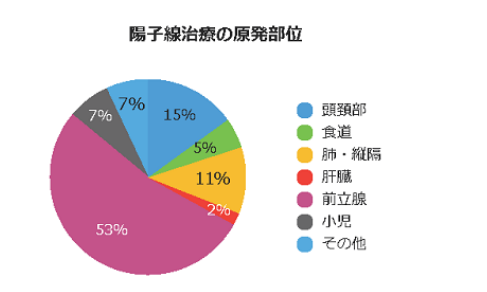 质子治疗