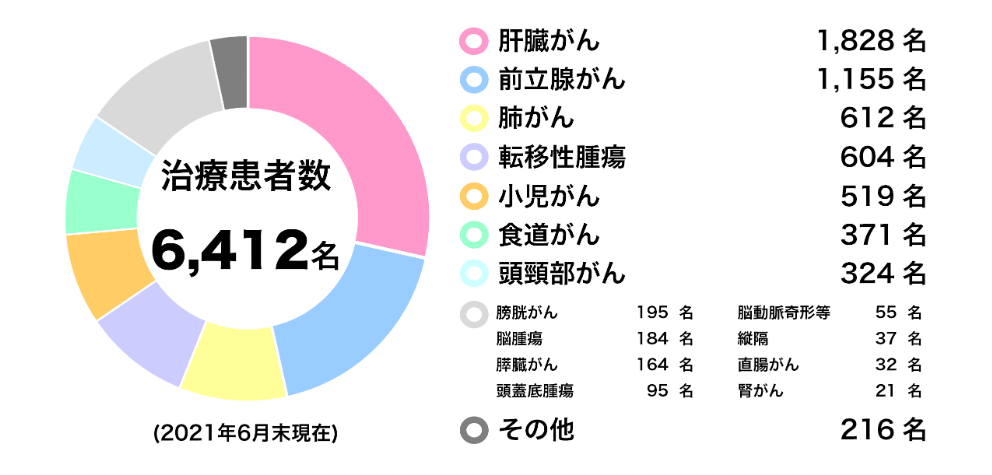 质子治疗