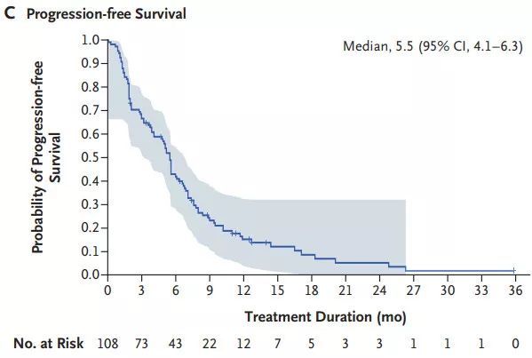 ▲患者中位无进展生存期为5.5个月（图片来源：参考资料[1]）