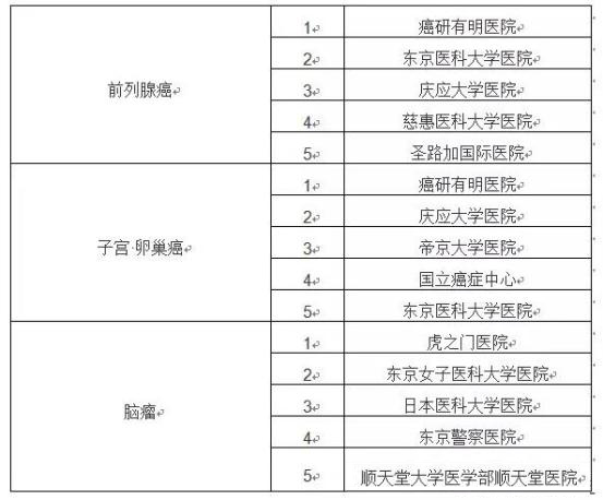 日本治疗癌症医院排名