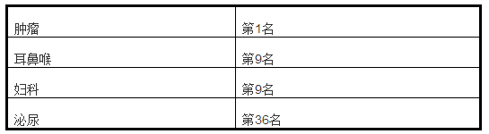 美国癌症医院排行