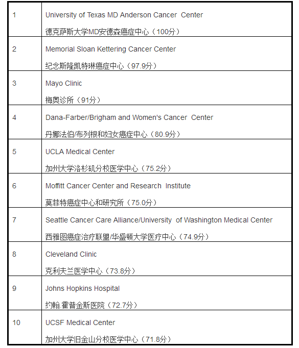 美国癌症医院排行