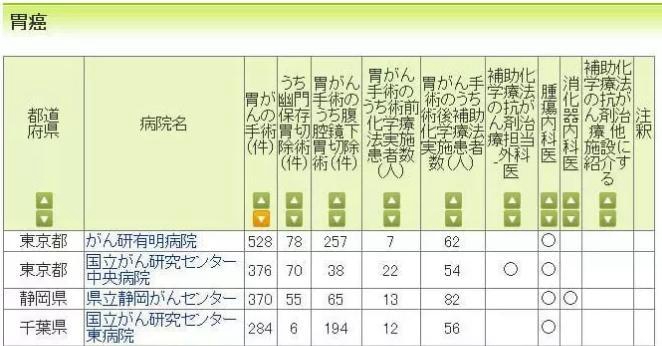 日本治疗胃癌好的医院