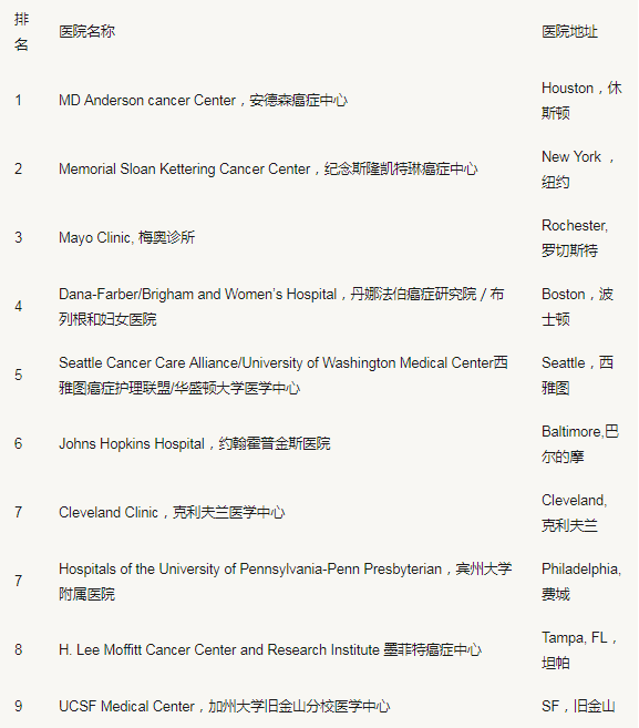 美国癌症医院排行