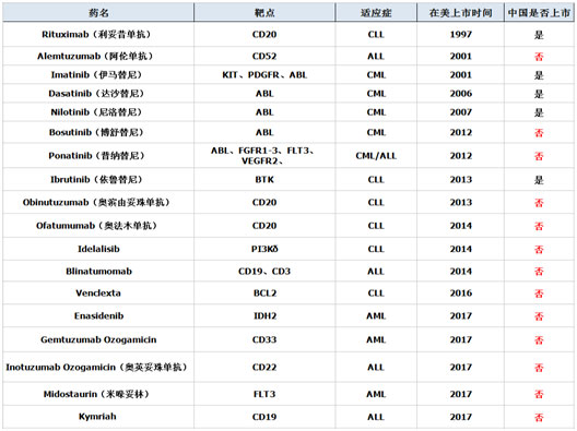 20年白血病新药盘点