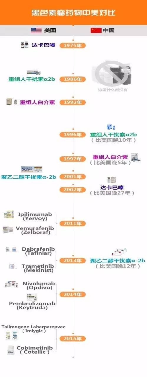 美国治疗黑色素瘤