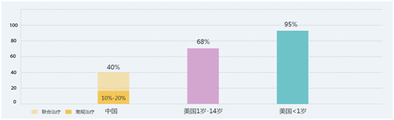 美国治疗神经母细胞瘤