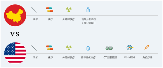 美国治疗神经母细胞瘤