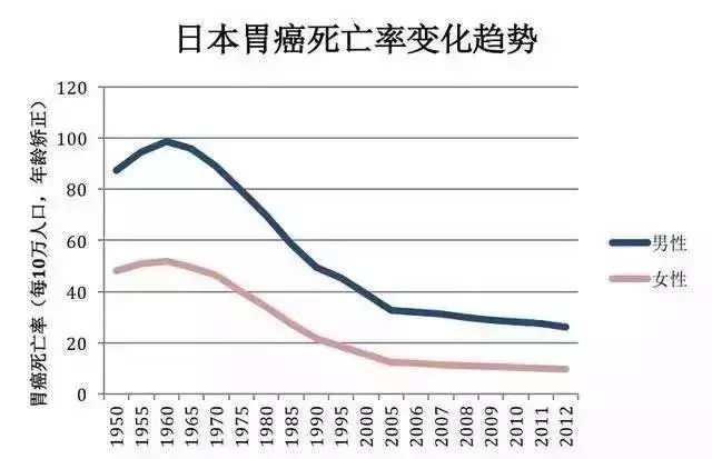 胃癌哪个国家治疗好