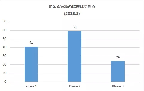 美国治疗帕金森的药物