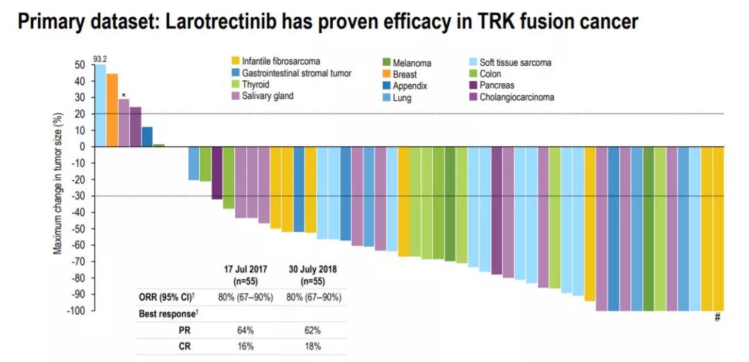 广谱抗癌药Larotrectinib