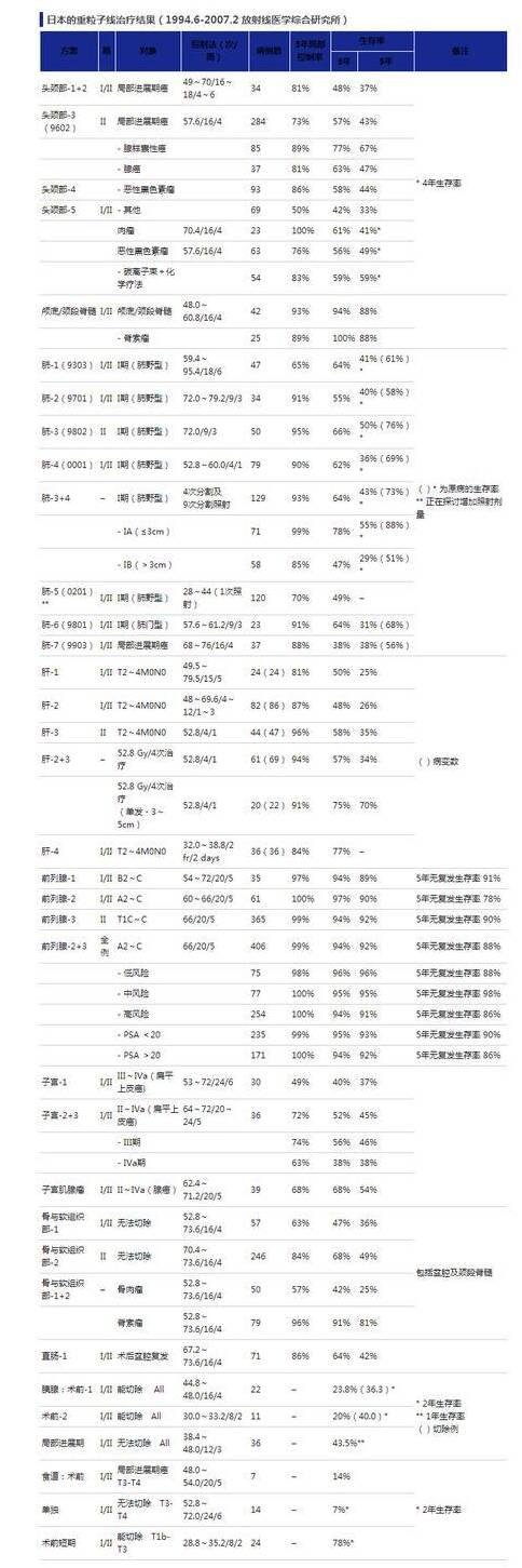 日本重粒子线治疗癌症