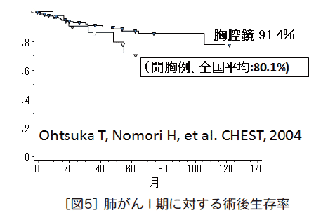 一期肺癌的胸腔镜手术、开胸手术生存率对比