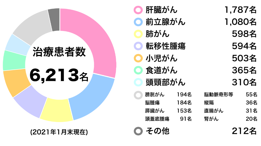 日本质子重离子医院